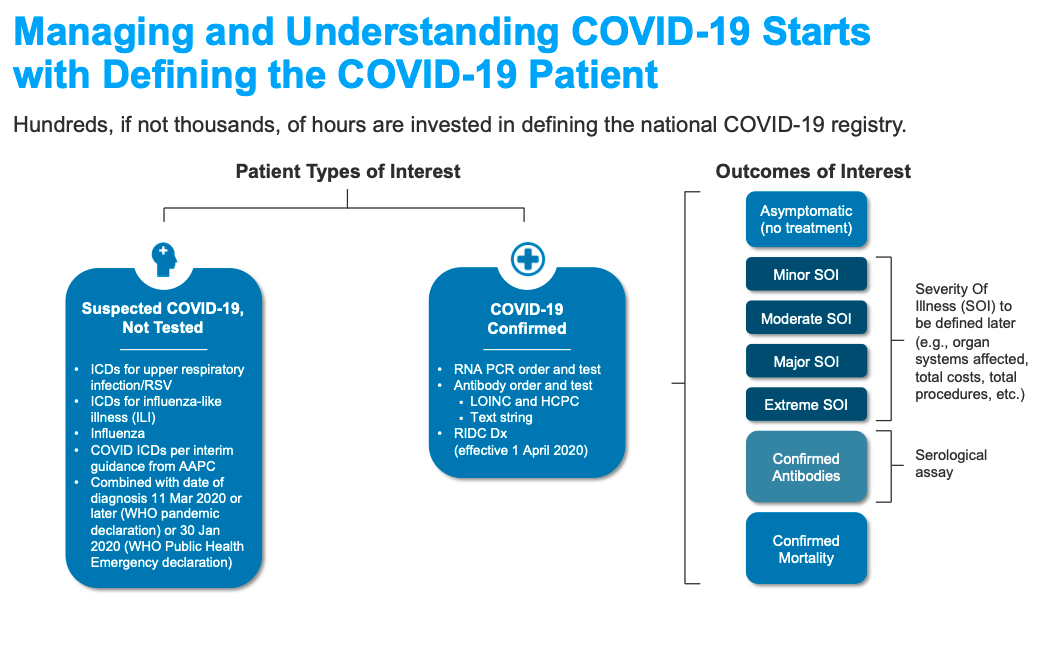 图表-管理和理解COVID-19从定义COVID-19患者开始