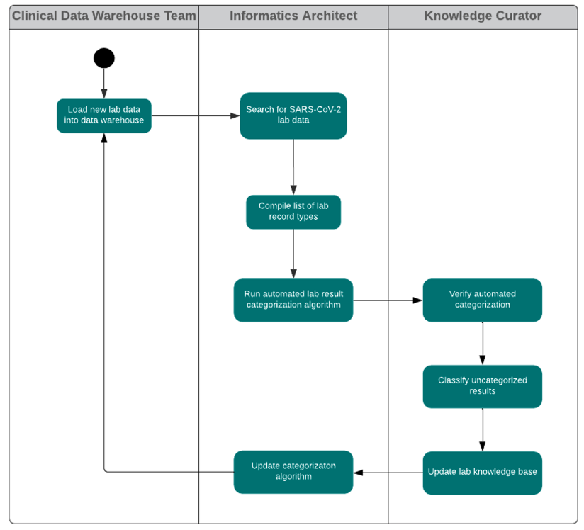 Chart - Lab Test Knowledge Curation Workflow