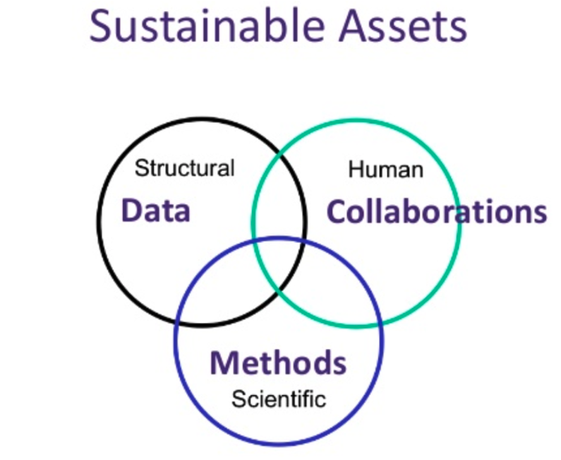 可持续资产的同心圆来定义和衡量质量数据