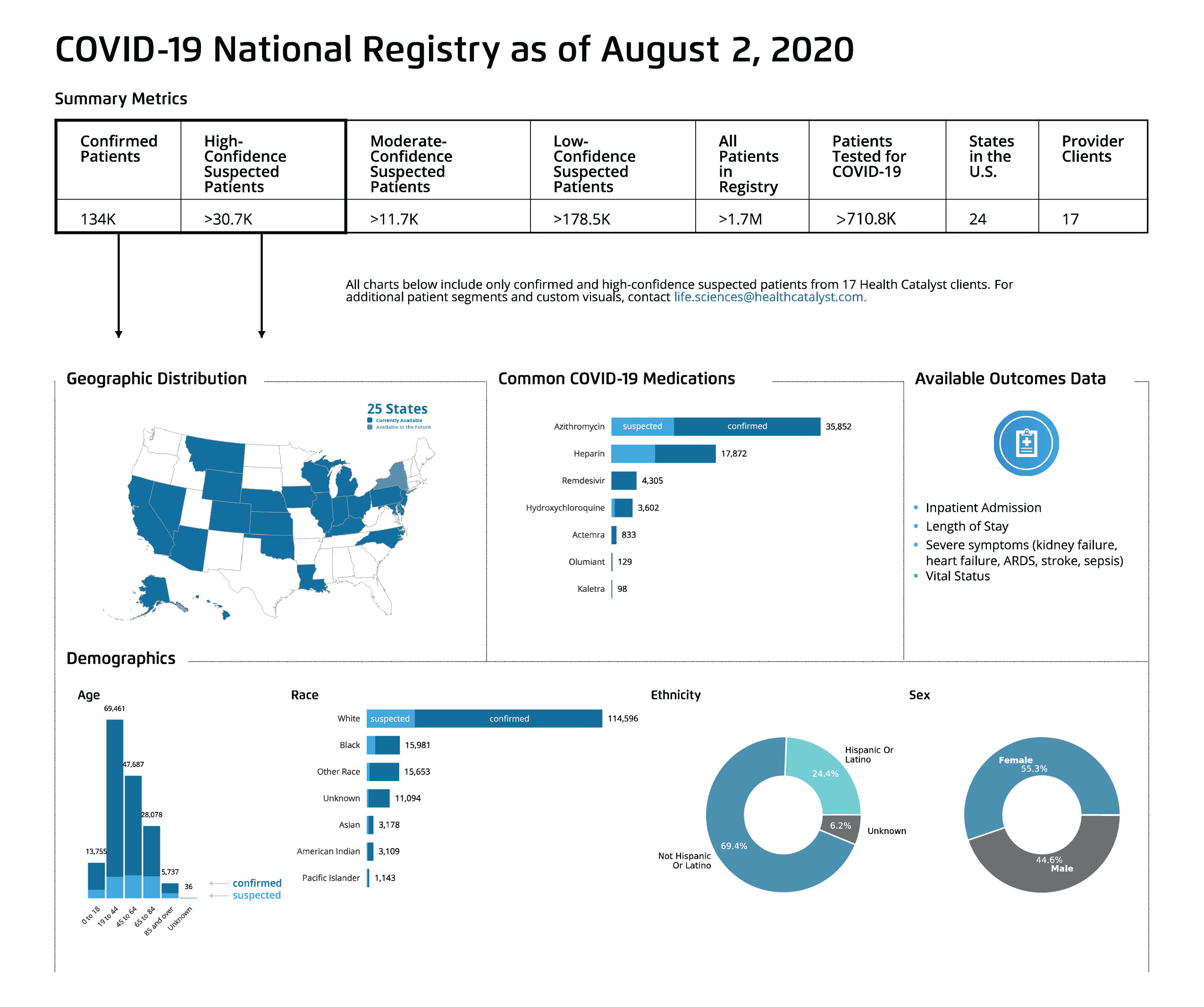 COVID-19 National Registry infographic