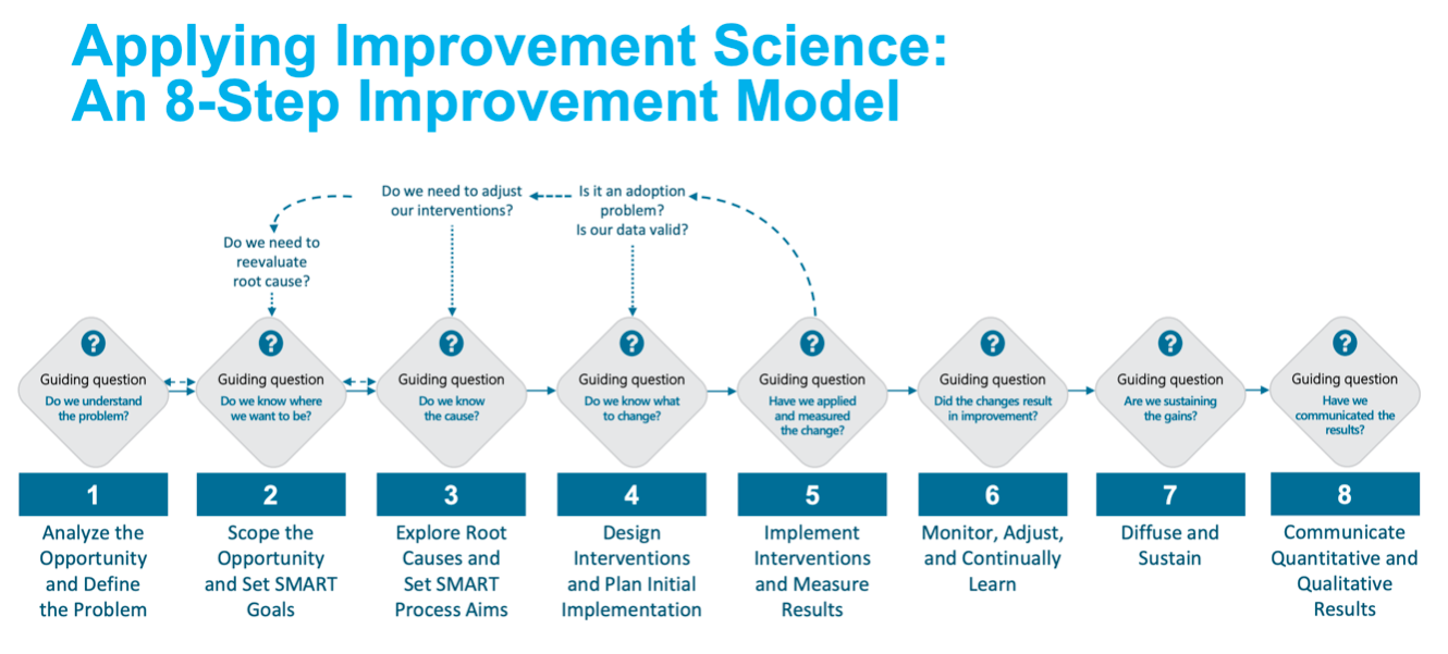 图8步改善的科学模型