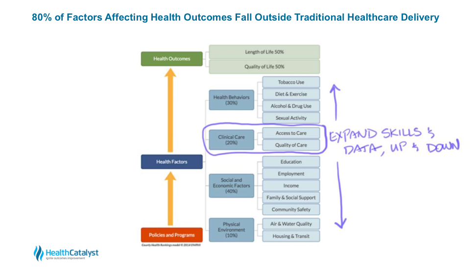 图表显示80%的健康结果影响因素不属于传统的医疗保健