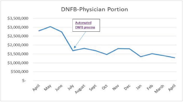 折线图显示dnfb医师比例减少趋势