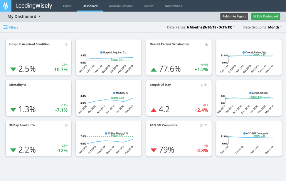 Sample of Leading Wisely Dashboard