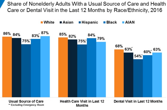 按种族/民族分列的具有一般保健来源、保健和牙科保健的非老年人图表