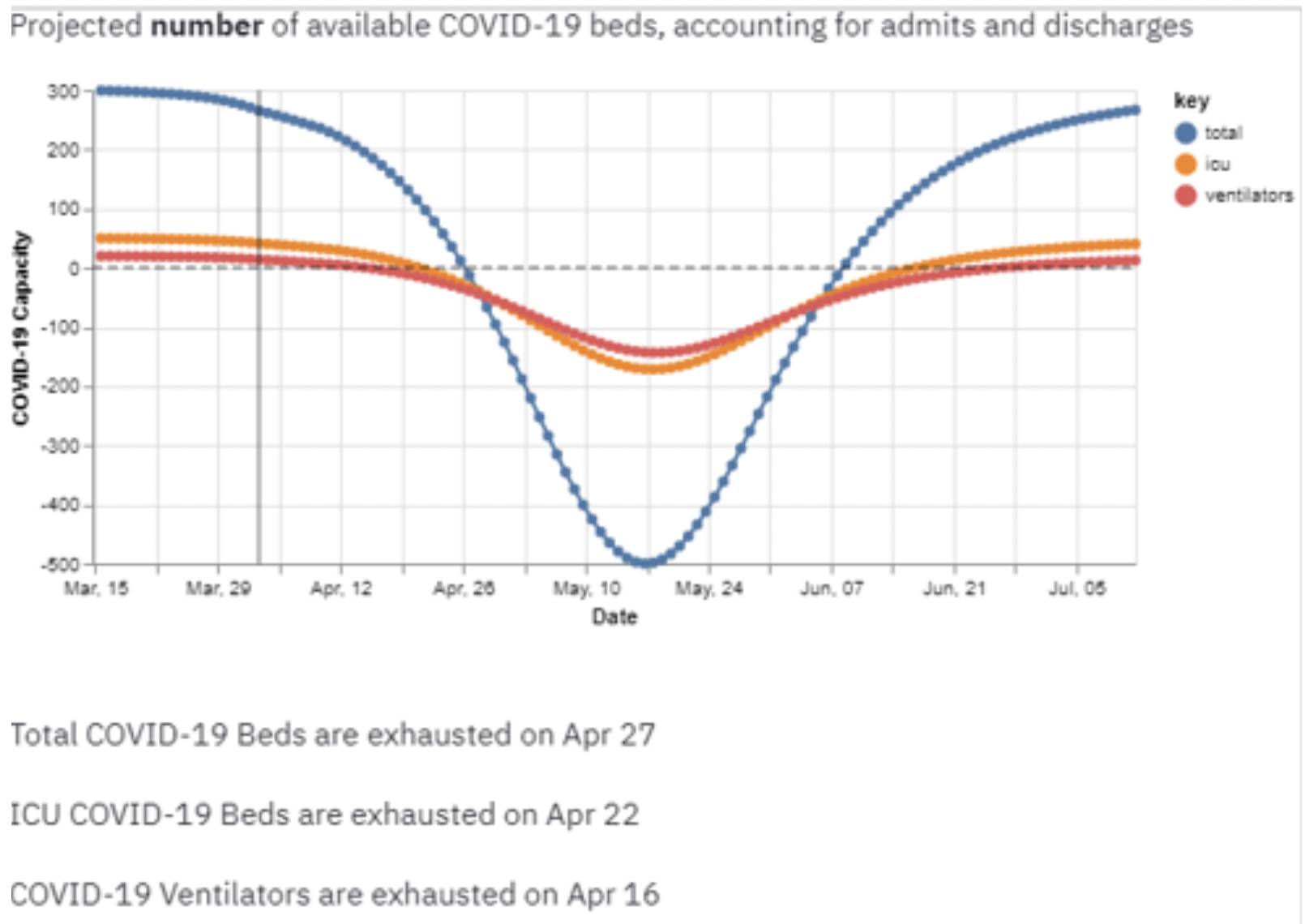 COVID-19床位容量规划工具图表