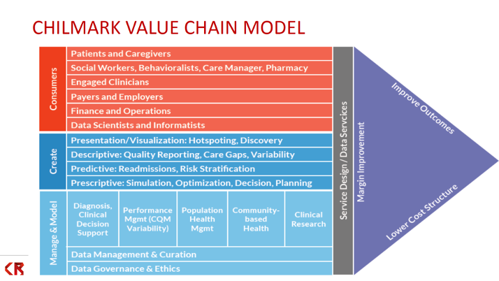 Chilmark价值链模型示意图