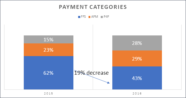图表显示收费服务支付类别的百分比