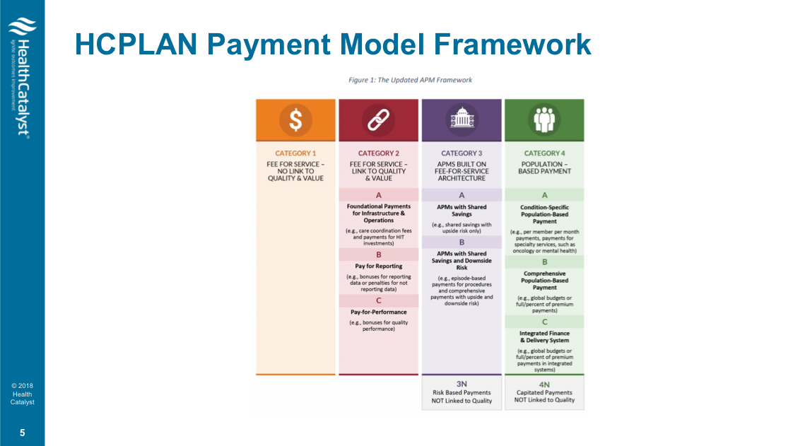 支付模式框架表，从服务费到基于人群的支付