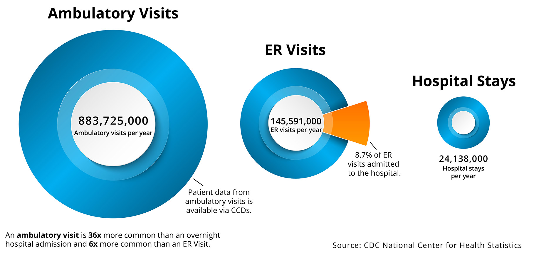信息图表显示年度动态访问,访问,和住院