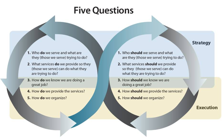 为了运行成功的医疗保健分析操作，需要回答的五个问题示意图