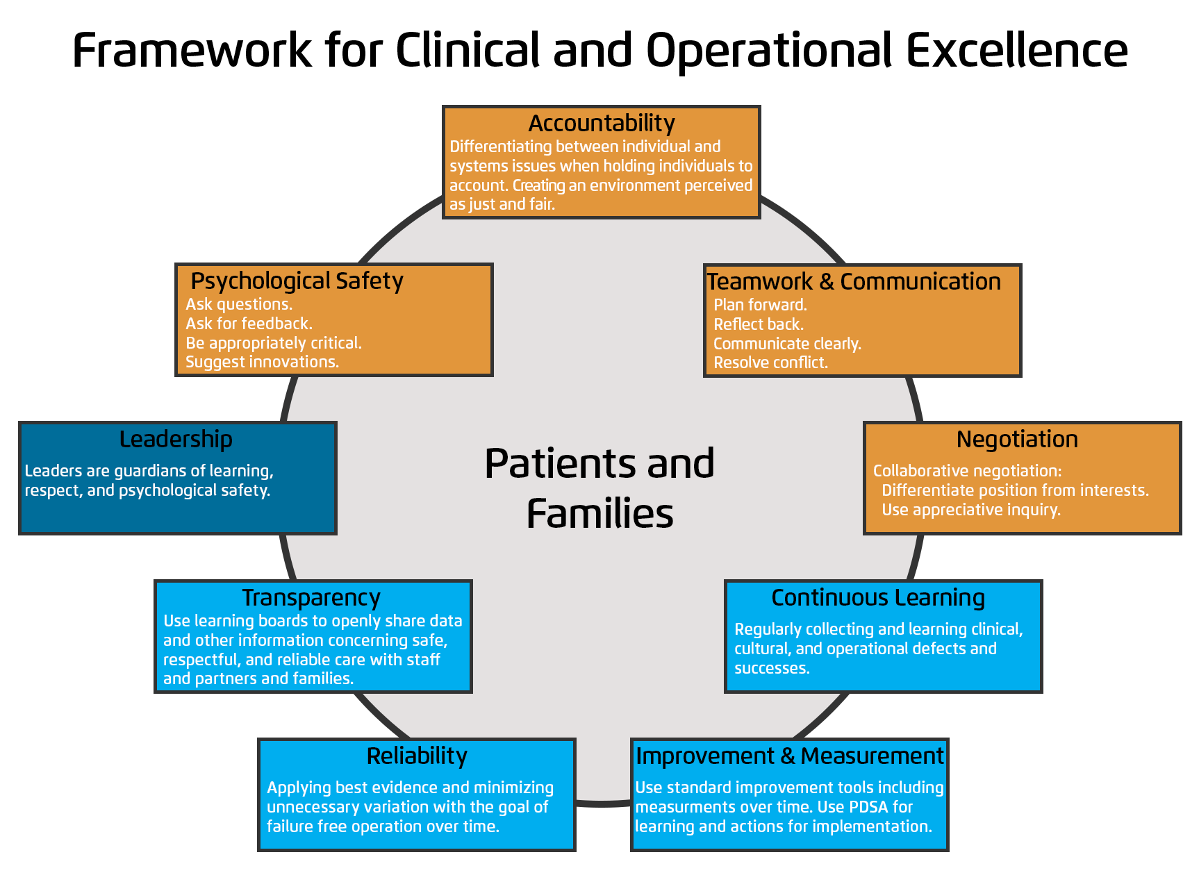 The Framework for Clinical and Operational Excellence