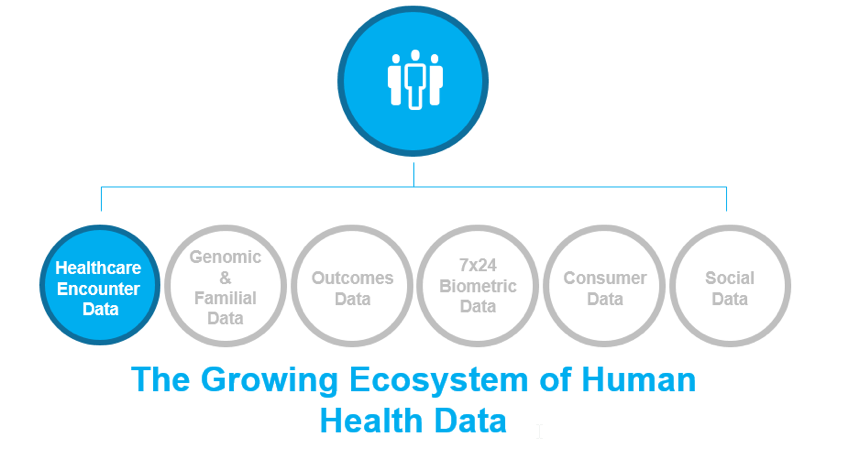Diagram showing how the human health data ecosystem is large, though we use very little of it