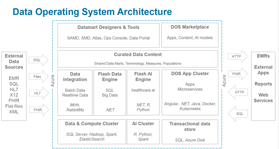 现代数据操作系统架构示意图