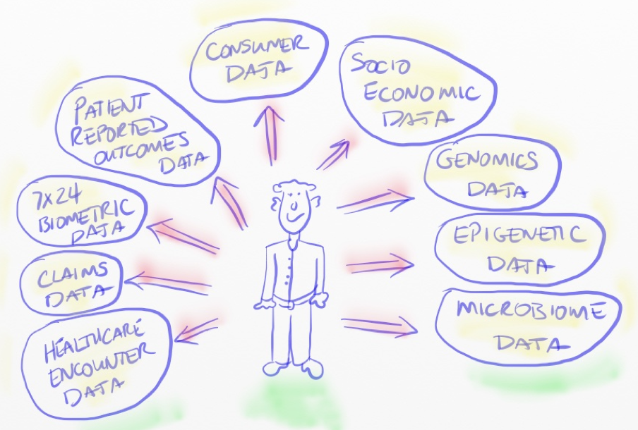 病人数据生态系统的插图