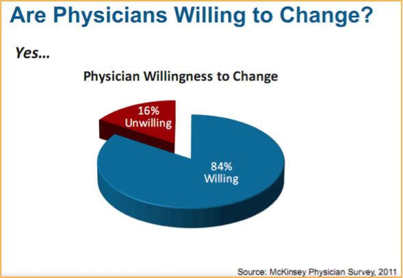 Pie graph or physician willingness to change