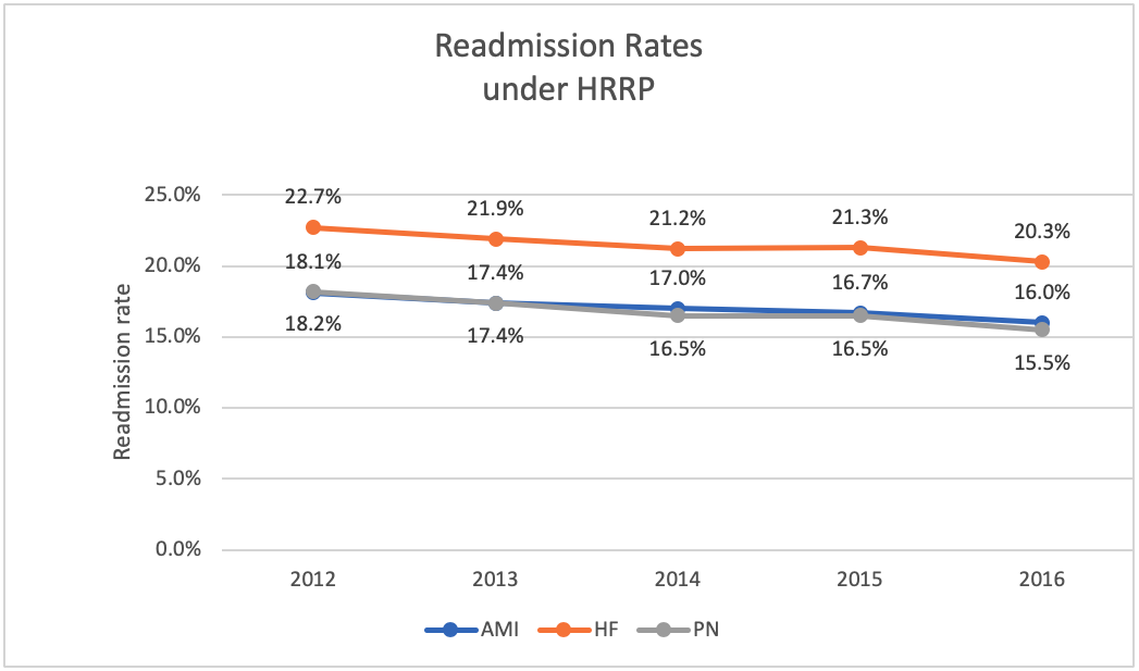 HRRP下的再入院率图