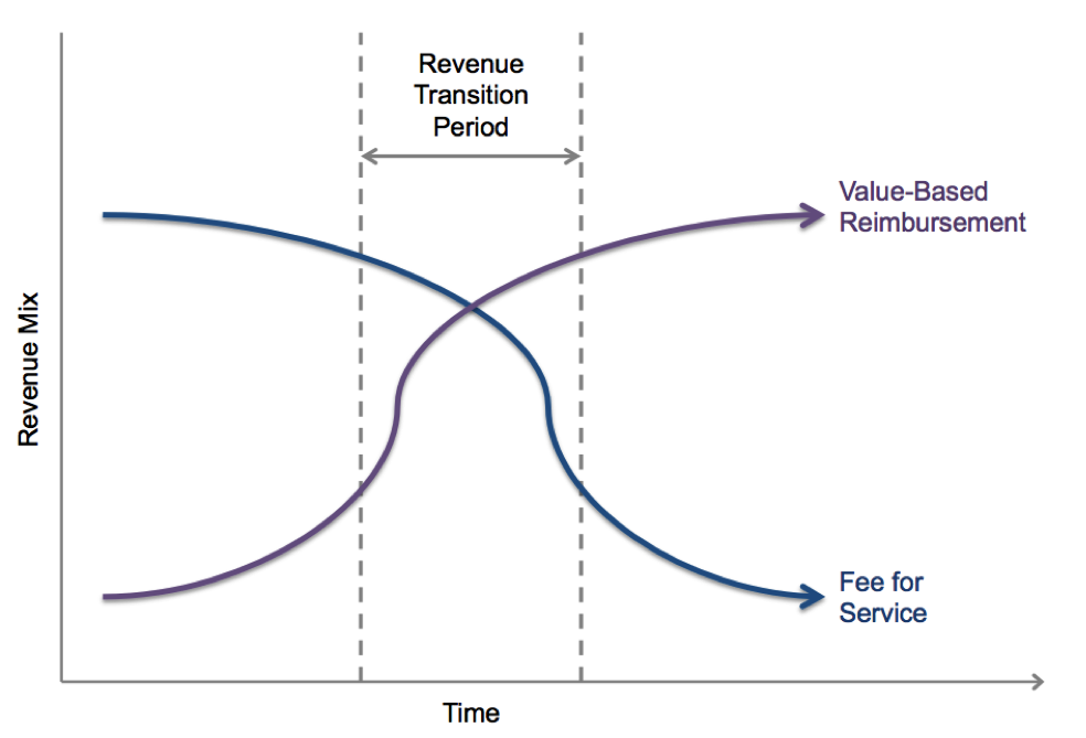图表显示从按服务收费向基于价值的补偿的转变