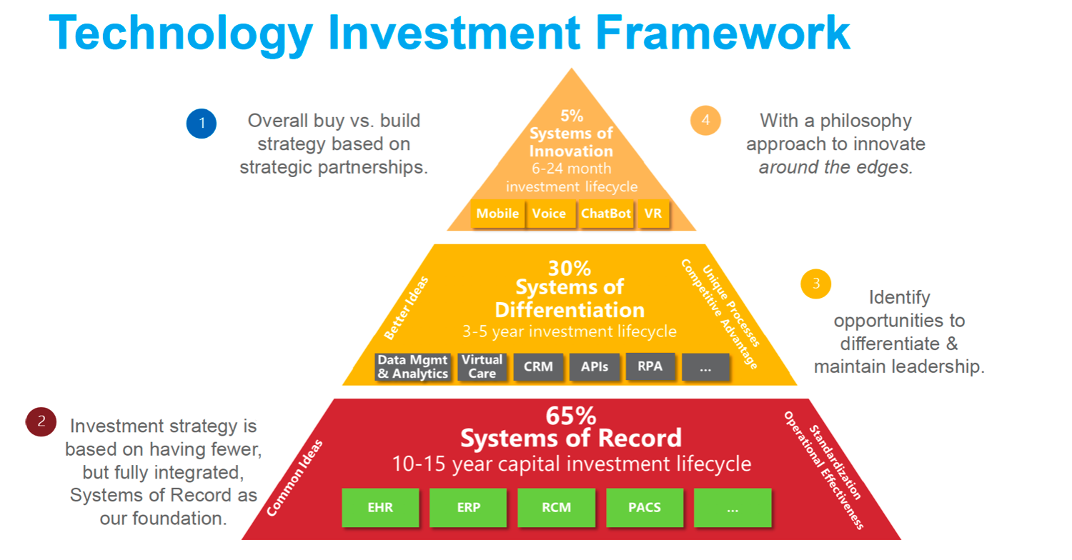 技术投资框架