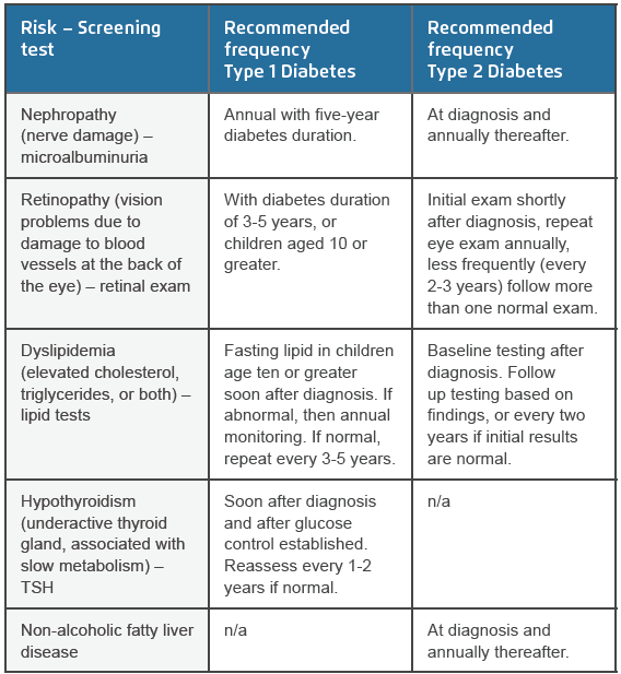 美国糖尿病协会推荐的1型和2型糖尿病筛查表
