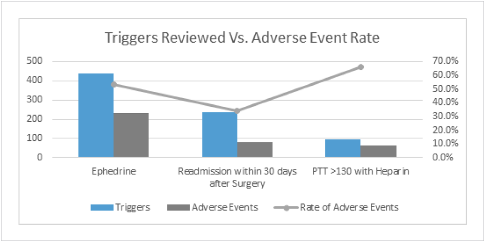 Triggers-reviewed-vs-adverse-event-rate