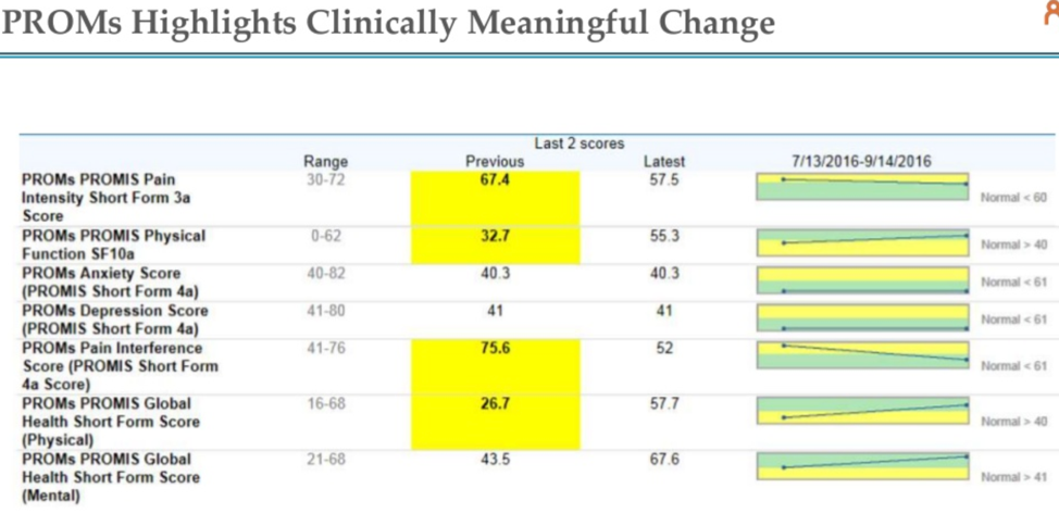 Table showing Patient Reported Outcomes Measures